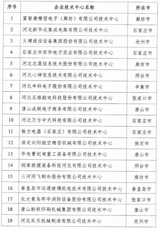 2018年河北省新認(rèn)定為、省級企業(yè)技術(shù)中心名單出爐！