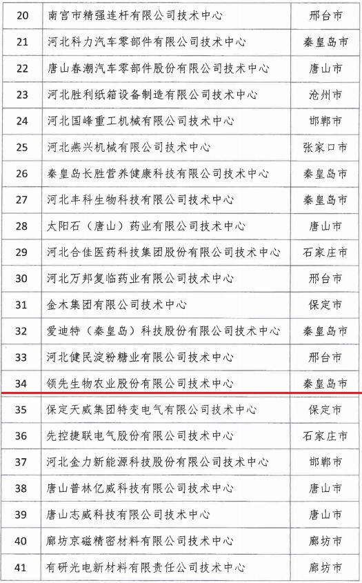 2018年河北省新認(rèn)定為、省級(jí)企業(yè)技術(shù)中心名單出爐！