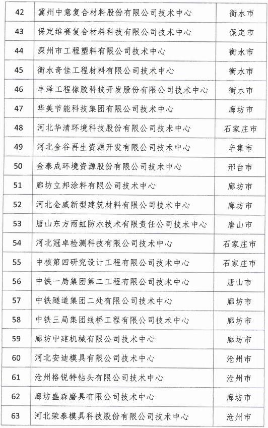 2018年河北省新認(rèn)定為、省級(jí)企業(yè)技術(shù)中心名單出爐！