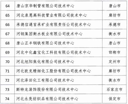 2018年河北省新認定為、省級企業(yè)技術(shù)中心名單出爐！